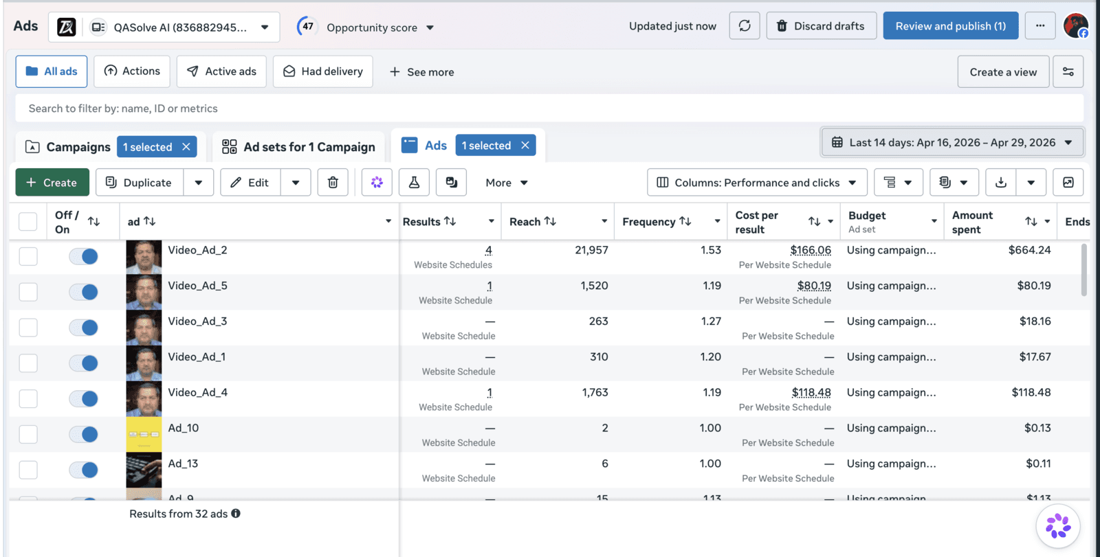 The QASolve Meta ad account with multiple creatives running in parallel